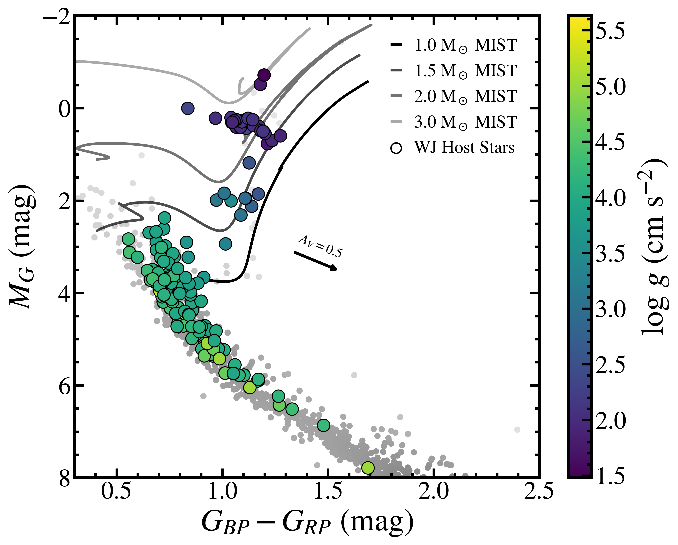 Warm Jupiter Keplerian Fits