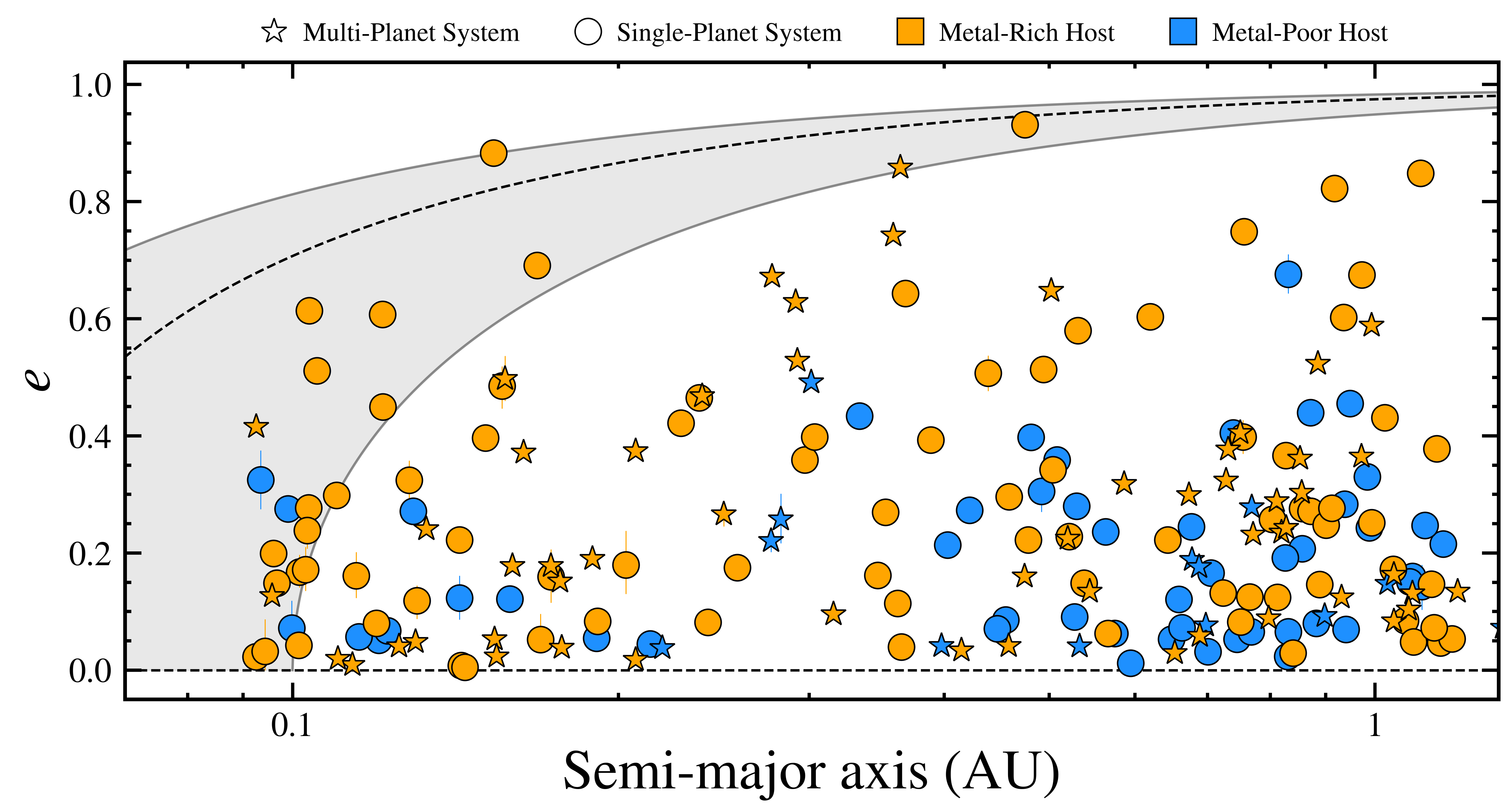 Warm Jupiter Orbital Properties